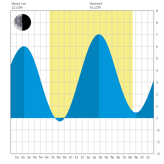 Fort Clinch tide chart for Thursday, July 17, 2025