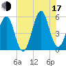 Fort Clinch tide chart for Thursday, July 17, 2025