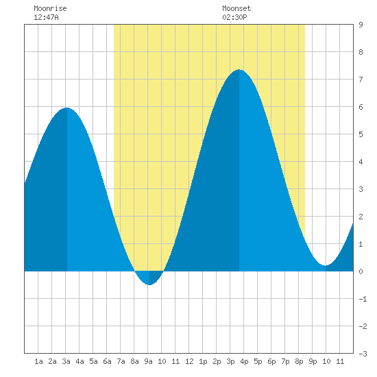 Fort Clinch tide chart for Friday, July 18, 2025