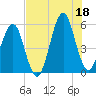 Fort Clinch tide chart for Friday, July 18, 2025