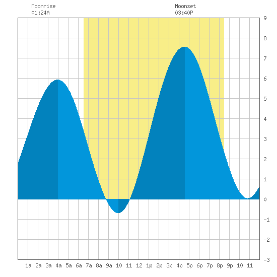 Fort Clinch tide chart for Saturday, July 19, 2025