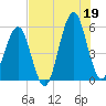 Fort Clinch tide chart for Saturday, July 19, 2025