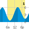 Fort Clinch tide chart for Tuesday, July 1, 2025