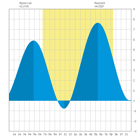 Fort Clinch tide chart for Sunday, July 20, 2025