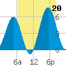 Fort Clinch tide chart for Sunday, July 20, 2025