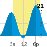Fort Clinch tide chart for Monday, July 21, 2025