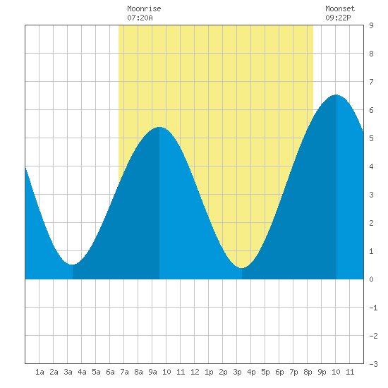 Fort Clinch tide chart for Friday, July 25, 2025