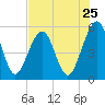 Fort Clinch tide chart for Friday, July 25, 2025