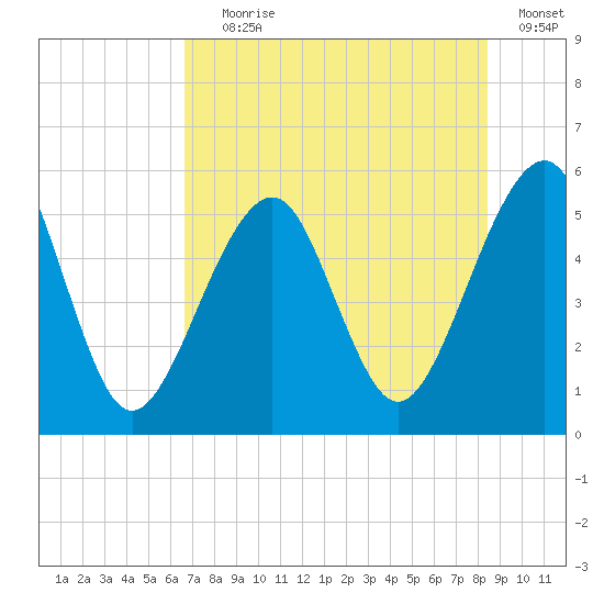 Fort Clinch tide chart for Saturday, July 26, 2025