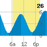 Fort Clinch tide chart for Saturday, July 26, 2025