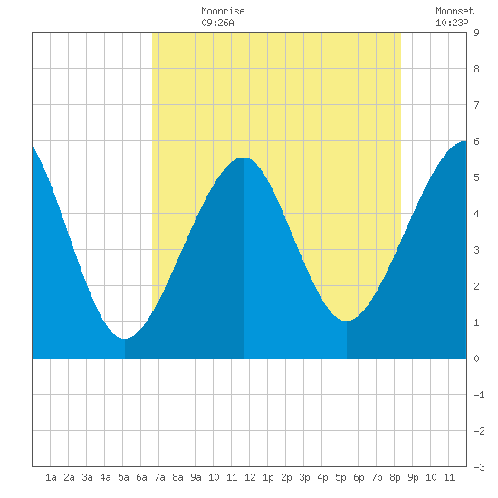 Fort Clinch tide chart for Sunday, July 27, 2025