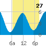 Fort Clinch tide chart for Sunday, July 27, 2025