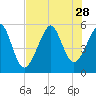 Fort Clinch tide chart for Monday, July 28, 2025