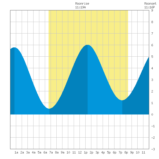 Fort Clinch tide chart for Tuesday, July 29, 2025