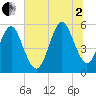 Fort Clinch tide chart for Wednesday, July 2, 2025