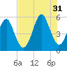 Fort Clinch tide chart for Thursday, July 31, 2025