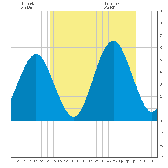 Fort Clinch tide chart for Friday, July 4, 2025
