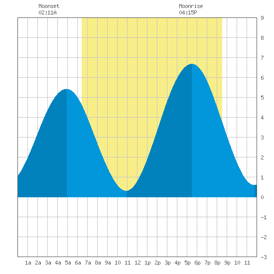 Fort Clinch tide chart for Saturday, July 5, 2025