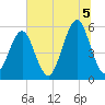Fort Clinch tide chart for Saturday, July 5, 2025