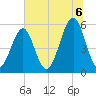 Fort Clinch tide chart for Sunday, July 6, 2025