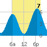Fort Clinch tide chart for Monday, July 7, 2025