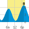 Fort Clinch tide chart for Tuesday, July 8, 2025