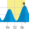 Fort Clinch tide chart for Wednesday, July 9, 2025