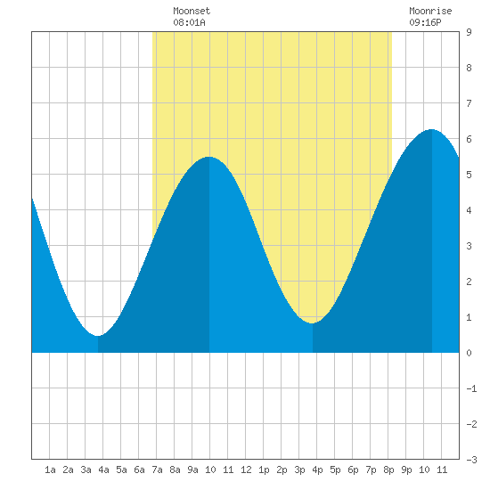 Fort Clinch tide chart for Sunday, August 10, 2025
