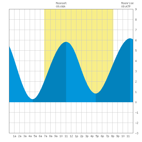 Fort Clinch tide chart for Monday, August 11, 2025