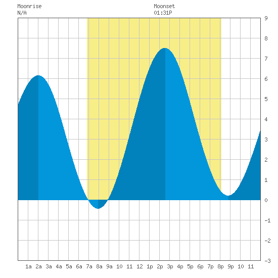 Fort Clinch tide chart for Friday, August 15, 2025