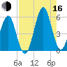 Fort Clinch tide chart for Saturday, August 16, 2025