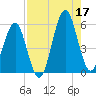 Fort Clinch tide chart for Sunday, August 17, 2025