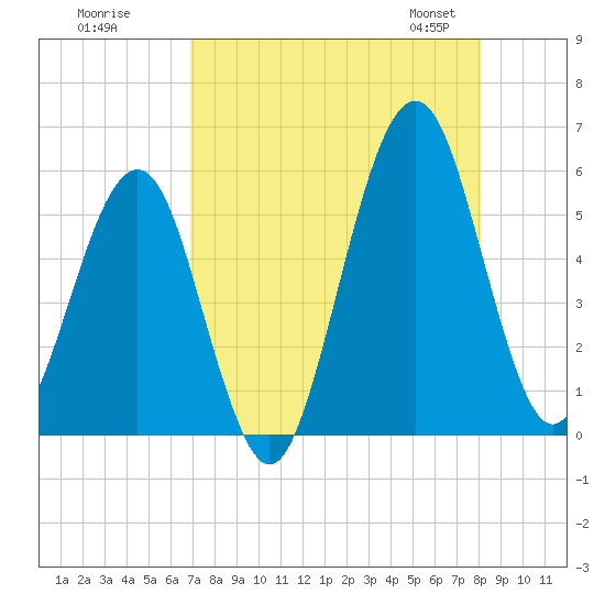 Fort Clinch tide chart for Monday, August 18, 2025