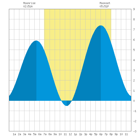 Fort Clinch tide chart for Tuesday, August 19, 2025
