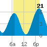 Fort Clinch tide chart for Thursday, August 21, 2025