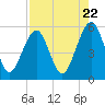 Fort Clinch tide chart for Friday, August 22, 2025