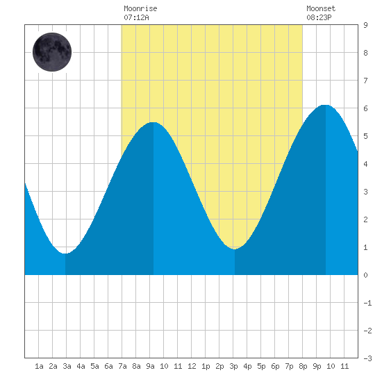 Fort Clinch tide chart for Saturday, August 23, 2025