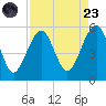 Fort Clinch tide chart for Saturday, August 23, 2025