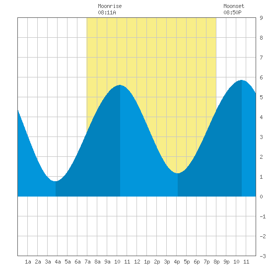 Fort Clinch tide chart for Sunday, August 24, 2025