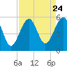 Fort Clinch tide chart for Sunday, August 24, 2025