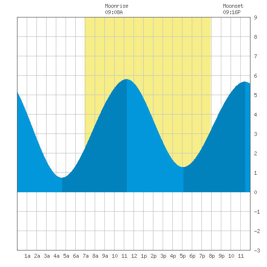 Fort Clinch tide chart for Monday, August 25, 2025