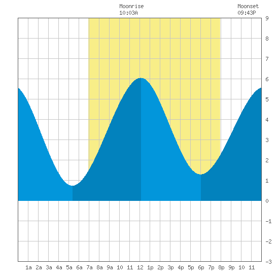Fort Clinch tide chart for Tuesday, August 26, 2025