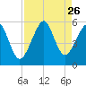 Fort Clinch tide chart for Tuesday, August 26, 2025