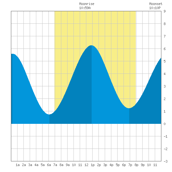Fort Clinch tide chart for Wednesday, August 27, 2025