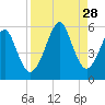 Fort Clinch tide chart for Thursday, August 28, 2025