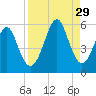 Fort Clinch tide chart for Friday, August 29, 2025
