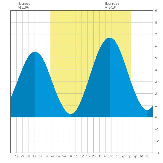 Fort Clinch tide chart for Sunday, August 3, 2025