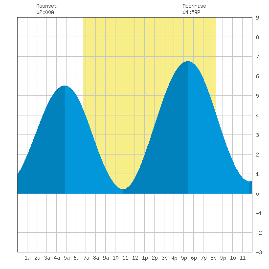 Fort Clinch tide chart for Monday, August 4, 2025