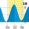Fort Clinch tide chart for Wednesday, September 10, 2025