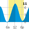 Fort Clinch tide chart for Thursday, September 11, 2025
